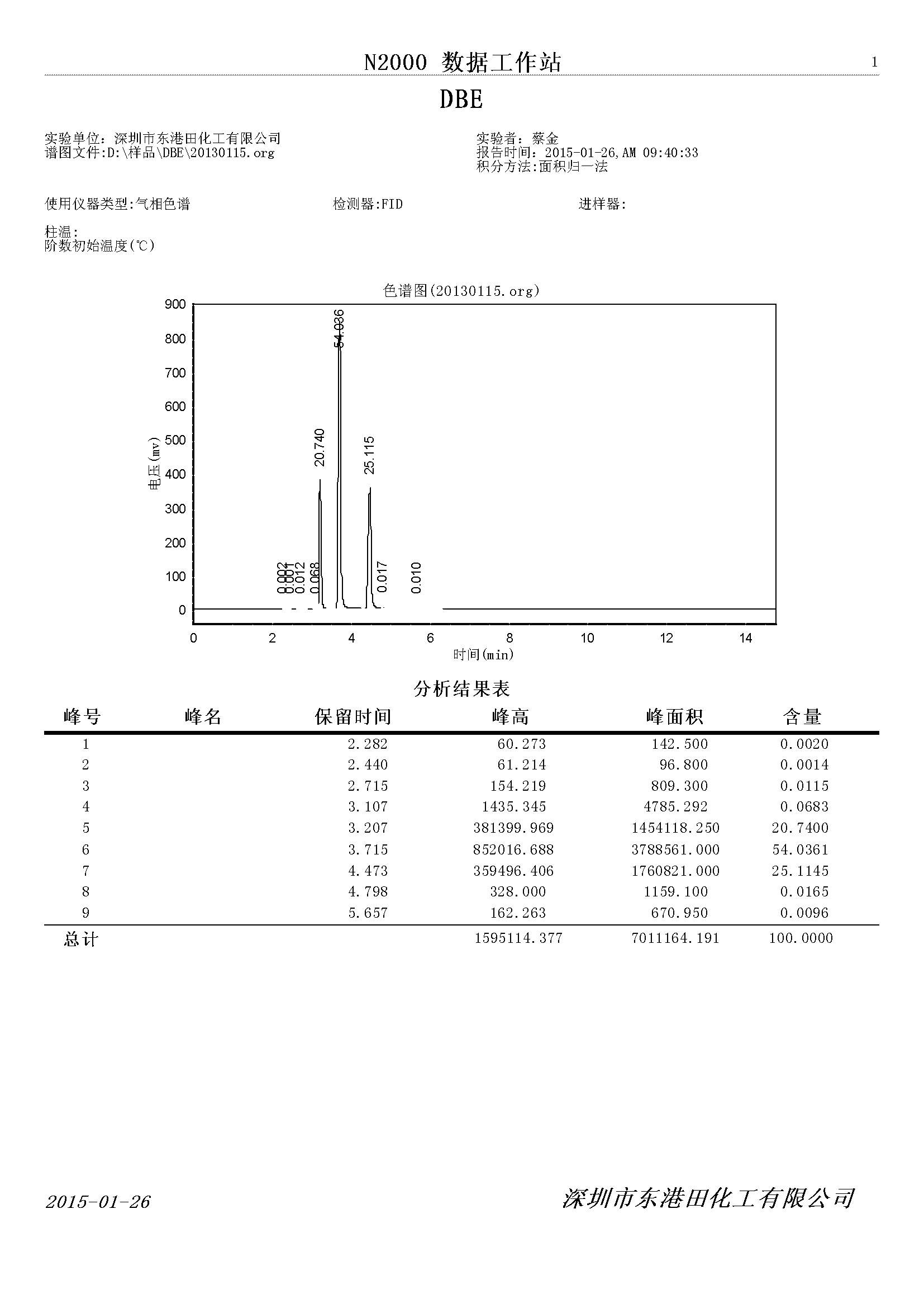 二價酸酯氣相色譜檢測圖