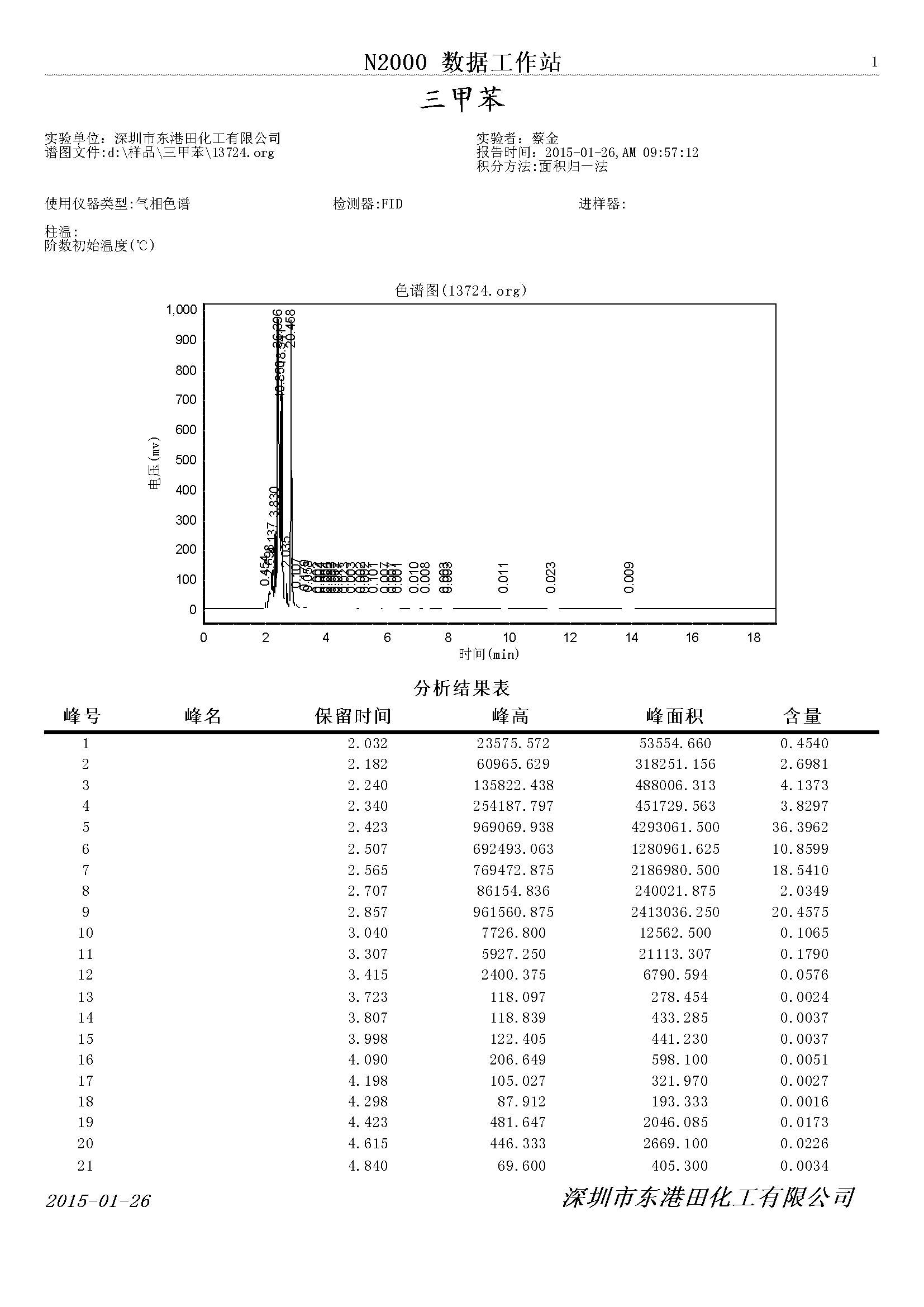 三甲苯氣相(xiàng)色譜檢測圖