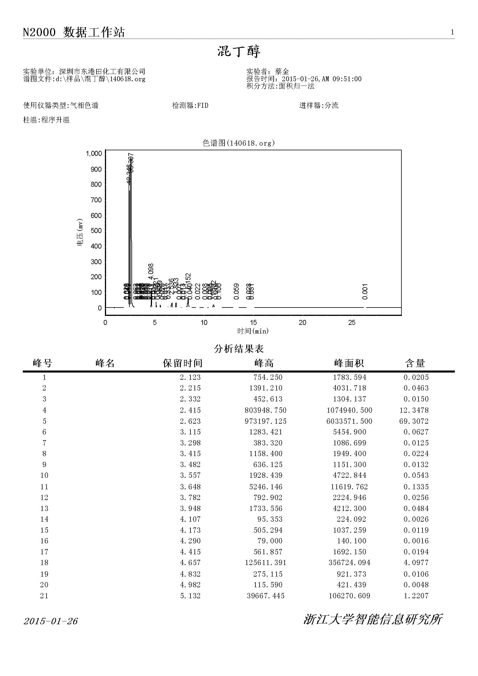 混丁(dīng)醇氣相(xiàng)色譜(pǔ)檢測圖